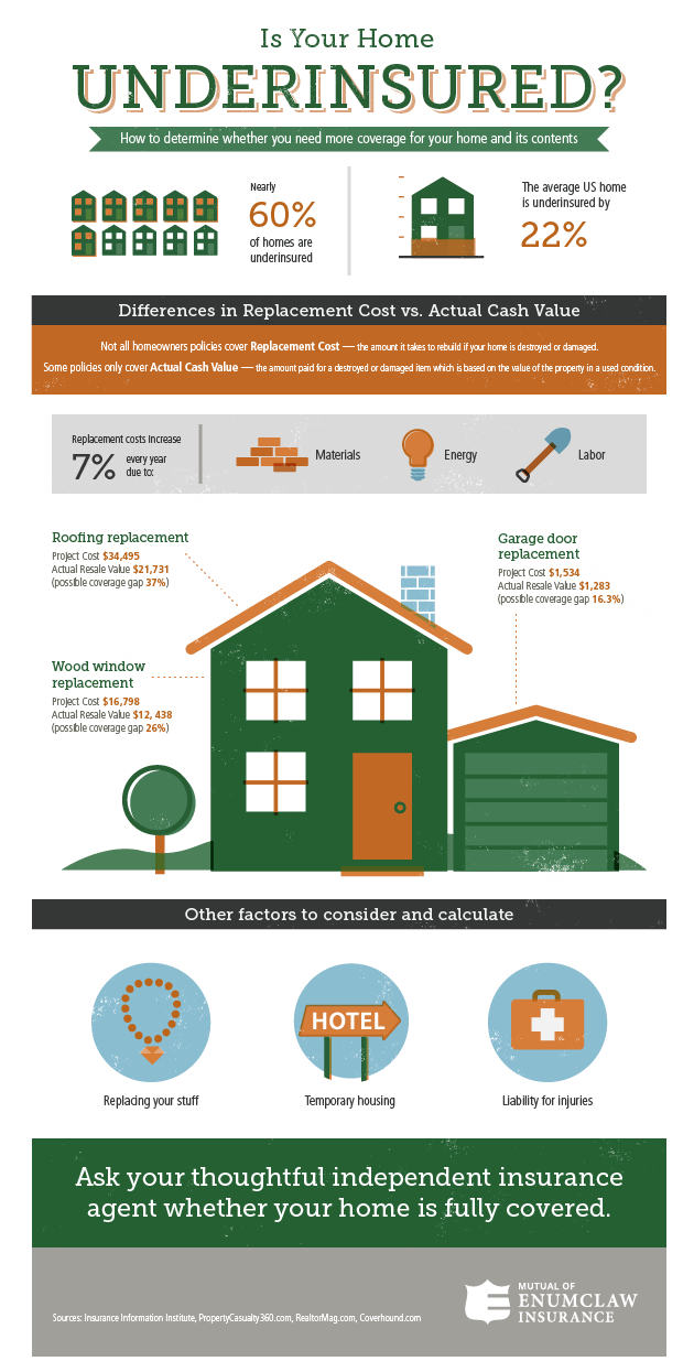 Infograph Is Your Home Underinsured? Infograph Is Your Home Underinsured?