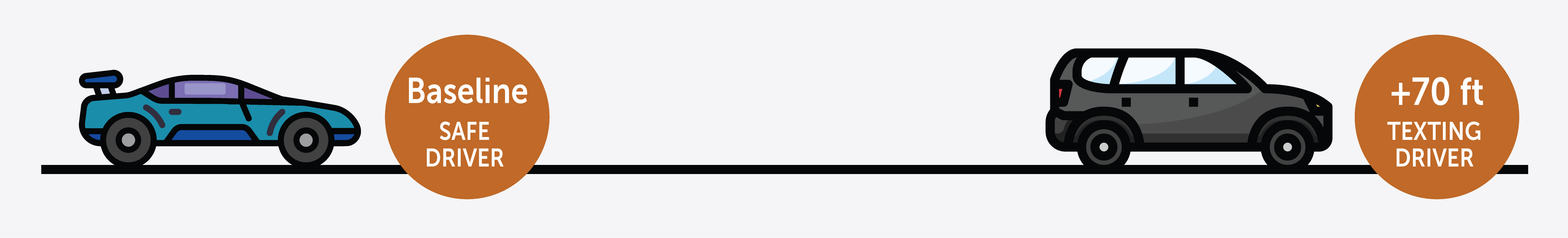 Illustration of two cars showing additional braking distance needed. Text on image: 4 feet, drunk driver. 70 feet, texting driver.