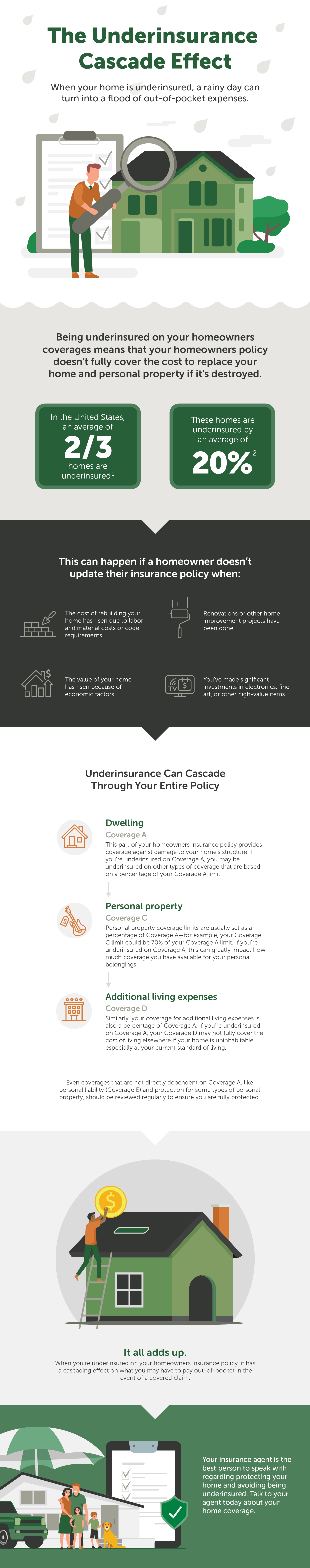 Image of infographic titled The Underinsurance Cascade Effect. See second link below image for text only accessible PDF. PDF does not open in a new tab or window.